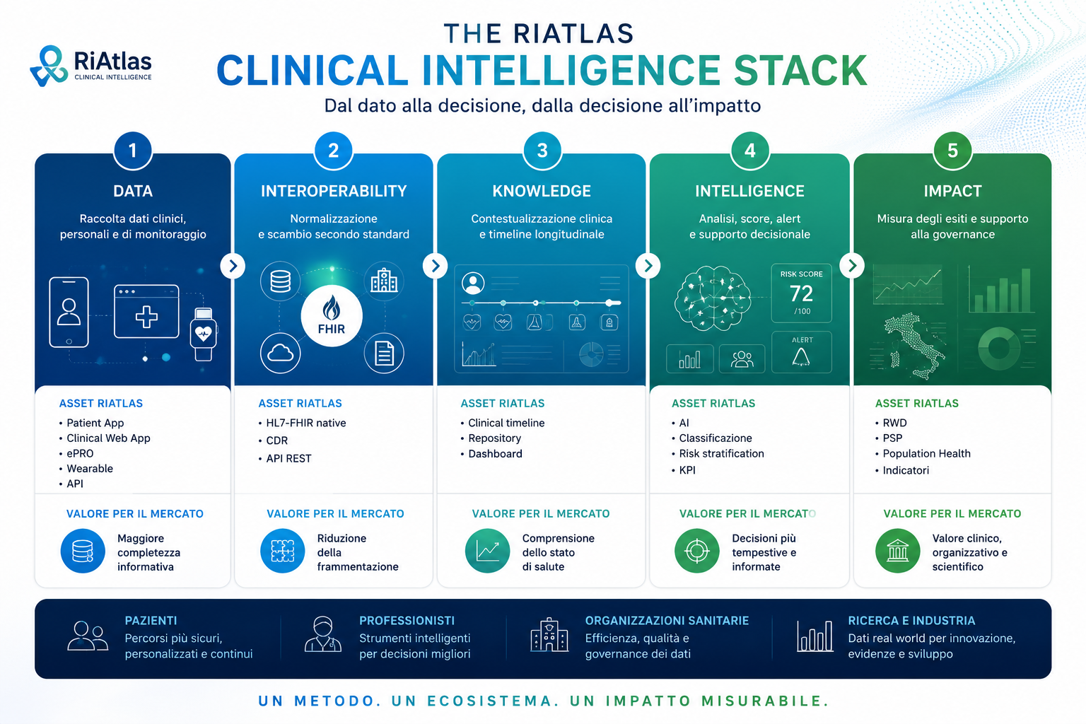 Cinque blocchi collegati: Data, Interoperability, Knowledge, Intelligence e Impact